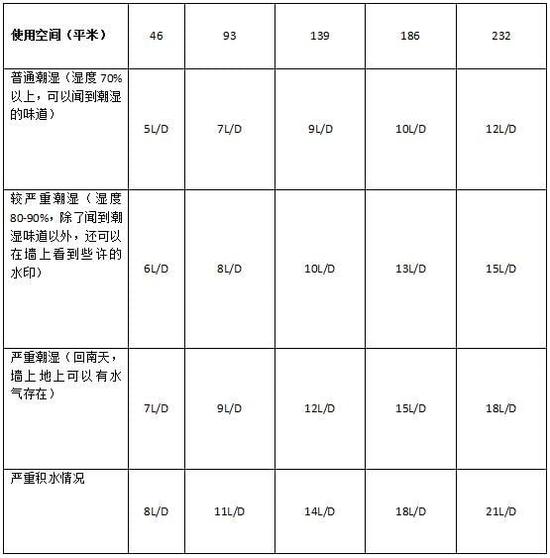 除濕機加濕器的原理是什么，南北差異應該買哪個？