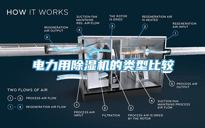 電力用除濕機的類型比較