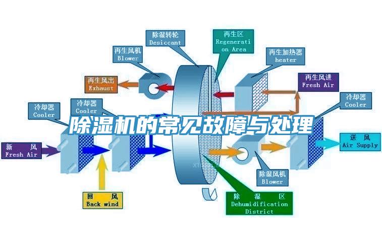 除濕機(jī)的常見故障與處理