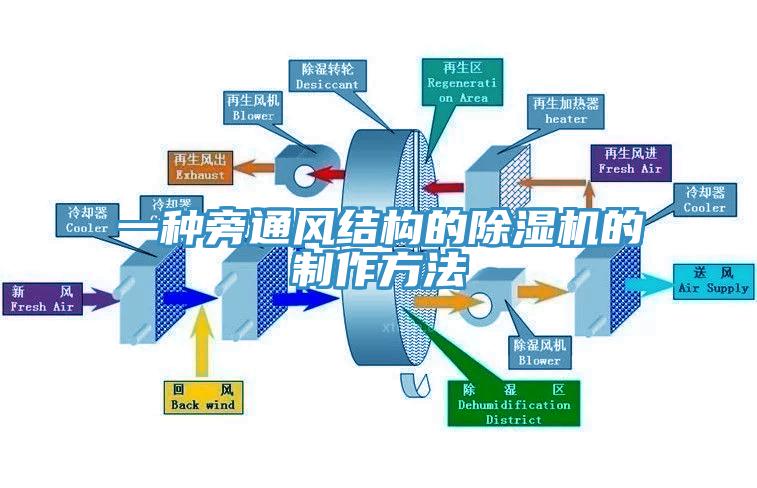 一種旁通風結構的除濕機的制作方法