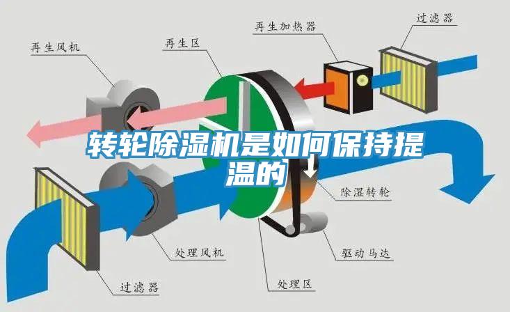 轉(zhuǎn)輪除濕機(jī)是如何保持提溫的