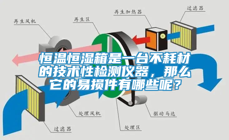 恒溫恒濕箱是一臺不耗材的技術性檢測儀器,那么它的易損件有哪些呢?