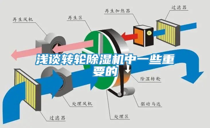 淺談轉輪除濕機中一些重要的