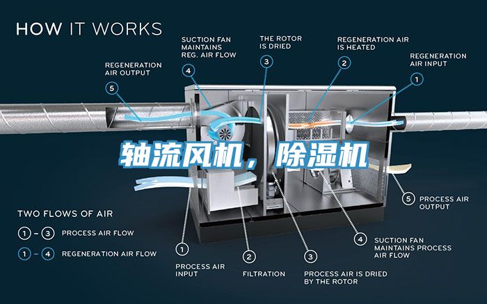 軸流風機，除濕機