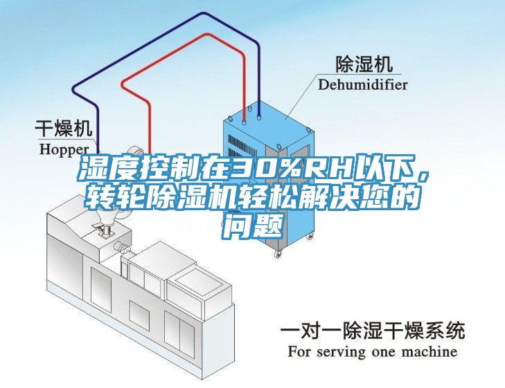 濕度控制在30%RH以下，轉(zhuǎn)輪除濕機(jī)輕松解決您的問題