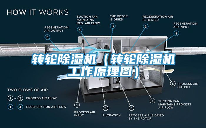 轉輪除濕機(轉輪除濕機工作原理圖)